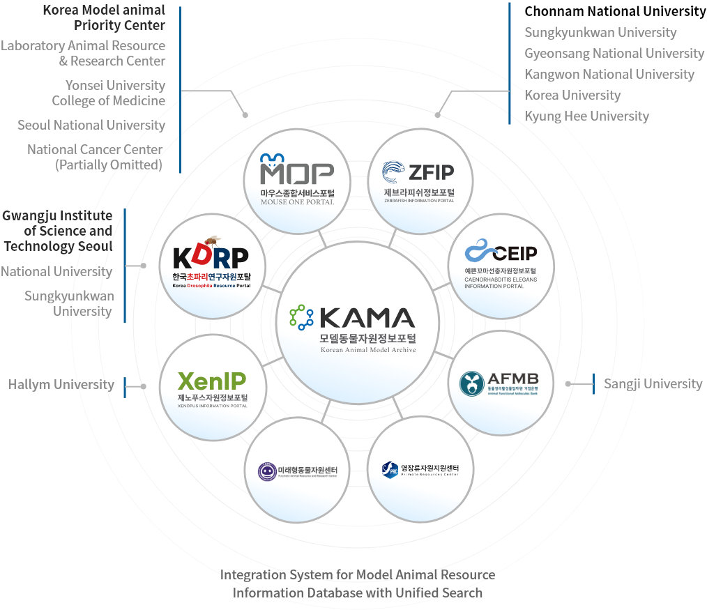 Integration System for Model Animal Resource Information Database with Unified Search